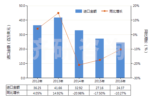 2012-2016年中國尼龍-6彈力絲（每根單紗細度≤50特）(HS54023111)進口總額及增速統(tǒng)計